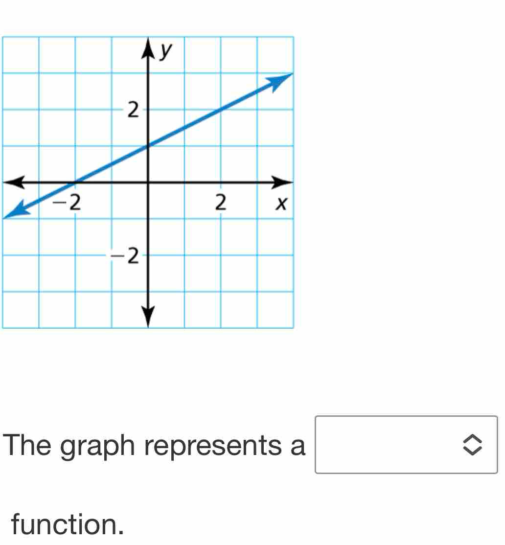 The graph represents a □ 
function.