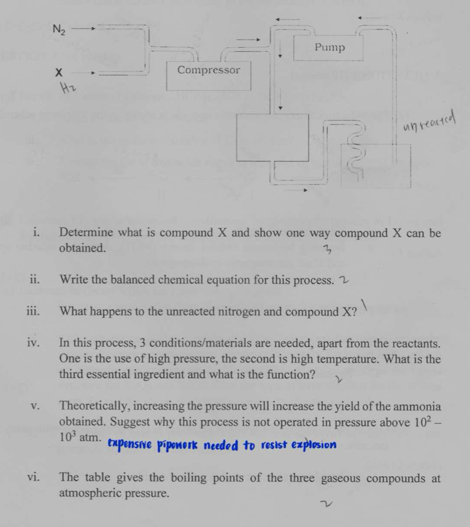 Determine what is compound X and show one way compound X can be
obtained.
ii. Write the balanced chemical equation for this process.
iii. What happens to the unreacted nitrogen and compound X?
iv. In this process, 3 conditions/materials are needed, apart from the reactants.
One is the use of high pressure, the second is high temperature. What is the
third essential ingredient and what is the function?
v. Theoretically, increasing the pressure will increase the yield of the ammonia
obtained. Suggest why this process is not operated in pressure above 10^2-
10^3 atm
expensíve pípeu rk needed to resist explosion
vi. The table gives the boiling points of the three gaseous compounds at
atmospheric pressure.