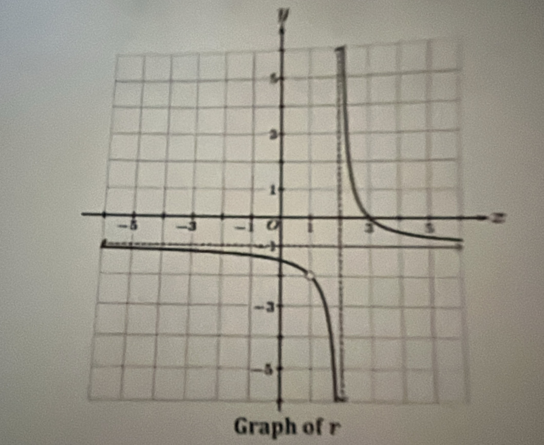 y
Graph of r