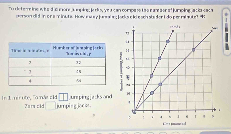 To determine who did more jumping jacks, you can compare the number of jumping jacks each 
person did in one minute. How many jumping jacks did each student do per minute? 
In 1 minute, Tomás did □ jumping jacks and 
Zara did □ jumping jacks.