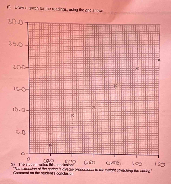 Draw a graph for the readings, using the grid shown. 
'The extension of the spring is directly proportional to the weight stretching the spring.' 
Comment on the student's conclusion.