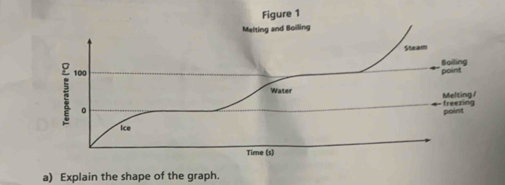 Explain the shape of the graph.