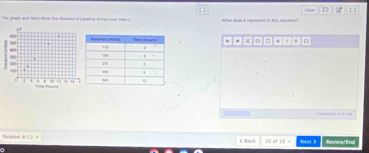 [ ] Clear B [ ] 
The graph and table show the distance d Catalina drives over time t What does k represent in this situation? 
D B I u Ω 
Characters: 0 of 100
Related 8-12 < Back  10 of 15 Next> Review/End