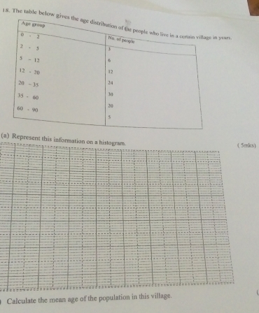 The table below gars. 
(a) Represent this information on a histogram.( 5mks) 
Calculate the mean age of the population in this village.