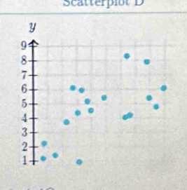 Scatterpiot D 
y
9
8
7
6
5
4
3
2
1