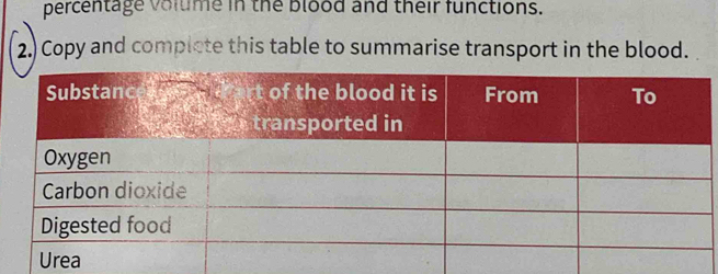 percentage volume in the blood and their functions. 
2. Copy and complete this table to summarise transport in the blood.