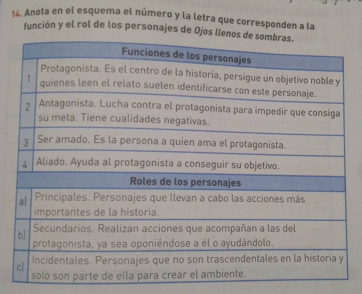 Anota en el esquema el número y la letra que corresponden a la 
función y el rol de los personajes de Ojos