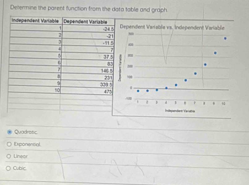 Determine the parent function from the data table and graph.
Quadratic.
Exponential
Linear
Cubic.