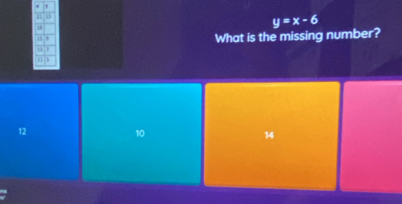 y=x-6
What is the missing number?
12
10
14