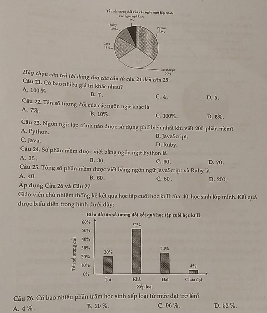 Hãy chọn câu trả lời đúng cho các câu từ câu 21 đến câu 25
Câu 21. Có bao nhiêu giá trị khác nhau?
A. 100 % B. 7. C. 4.
D. 5.
Câu 22. Tần số tương đối của các ngôn ngữ khác là
A. 7%. B. 10%. C. 100%. D. 5%.
Câu 23. Ngôn ngữ lập trình nào được sử dụng phố biến nhất khi viết 200 phần mềm?
A. Python. B. JavaScript.
C. Java. D. Ruby.
Câu 24. Số phần mềm được viết bằng ngôn ngữ Python là
A. 35. B. 36. C. 60. D. 70.
Câu 25. Tổng số phần mềm được viết bằng ngôn ngữ JavaScript và Ruby là
A. 40. B. 60. C. 80. D. 200.
Áp dụng Câu 26 và Câu 27
Giáo viên chủ nhiệm thống kê kết quả học tập cuối học kì II của 40 học sinh lớp mình. Kết quả
được biểu diễn trong hình dưới đây:
Câu 26. Có bao nhiêu phần trăm học sinh xếp loại từ mức đạt trở lên?
A. 4 %. B. 20%. C. 96%. D. 52 %.