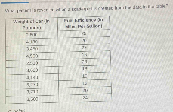 What pattern is revealed when a scatterplot is created from the data in the table? 
(1 noint)