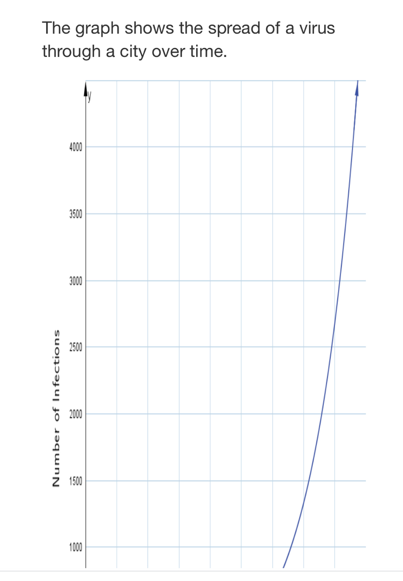 Solved: The graph shows the spread of a virus through a city over time ...