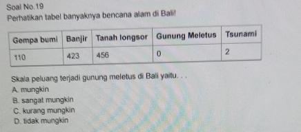 Soal No.19
Perhatikan tabel banyaknya bencana alam di Bali!
Skala peluang terjadi gunung meletus di Bali yaitu. . .
A. mungkin
B. sangat mungkin
C. kurang mungkin
D. tidak mungkin