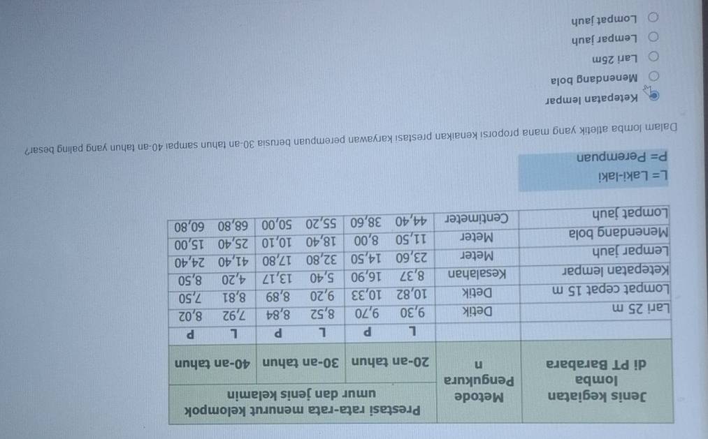 L= Laki-laki
P= Perempuan
Dalam lomba atletik yang mana proporsi kenaikan prestasi karyawan perempuan berusia 30 -an tahun sampai 40 -an tahun yang paling besar?
Ketepatan lempar
Menendang bola
Lari 25m
Lempar jauh
Lompat jauh