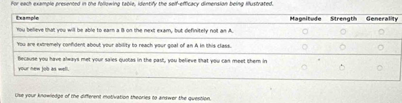 For each example presented in the following table, identify the self-efficacy dimension being illustrated. 
Use your knowledge of the different motivation theories to answer the question.