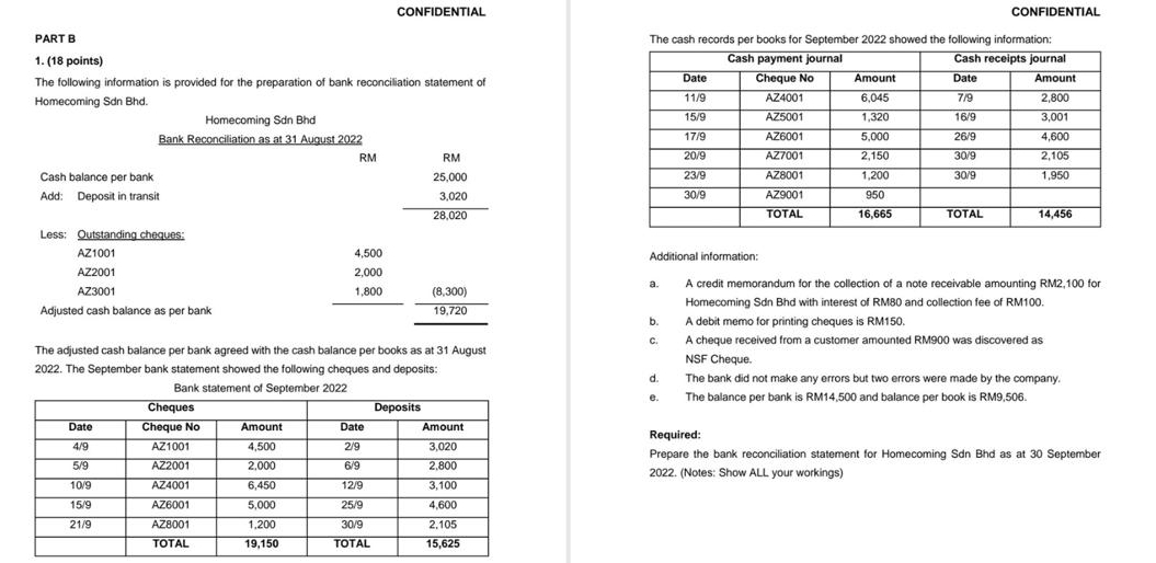 CONFIDENTIAL CONFIDENTIAL
PART B The cash records per books for September 2022 showed the following information:
1. (18 points) 
The following information is provided for the preparation of bank reconciliation statement of 
Homecoming Sdn Bhd. 
Homecoming Sdn Bhd 
Bank Reconciliation as at 31 August 2022 
RM beginarrayr RM 25,000 3,020 hline 28,020endarray
Cash balance per bank 
Add: Deposit in transit 
Less: Outstanding cheques:
AZ1001 Additional information:
AZ2001
beginarrayr 4,500 2,000 1,800 hline endarray beginarrayr (8,300) 19,720 hline endarray
AZ3001 a. A credit memorandum for the collection of a note receivable amounting RM2,100 for
Adjusted cash balance as per bank Homecoming Sdn Bhd with interest of RM80 and collection fee of RM100.
b. A debit memo for printing cheques is RM150.
C. A cheque received from a customer amounted RM900 was discovered as
The adjusted cash balance per bank agreed with the cash balance per books as at 31 August NSF Cheque.
2022. The September bank statement showed the following cheques and deposits: d. The bank did not make any errors but two errors were made by the company.
e. The balance per bank is RM14,500 and balance per book is RM9,506.
Required:
Prepare the bank reconciliation statement for Homecoming Sdn Bhd as at 30 September
2022. (Notes: Show ALL your workings)