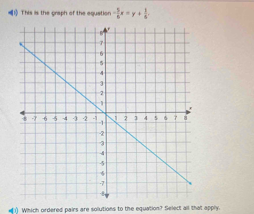 This is the graph of the equation - 5/6 x=y+ 1/6 . 
Which ordered pairs are solutions to the equation? Select all that apply.