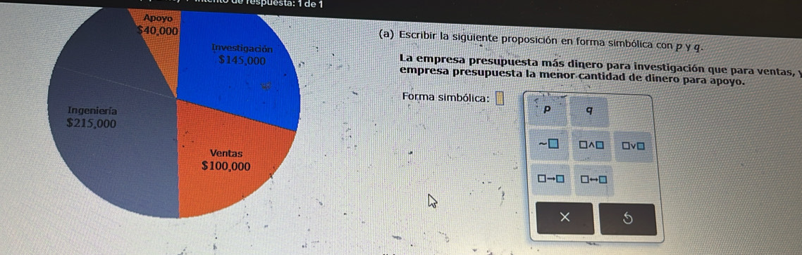 é lespuesta: 1 de 1 
(a) Escribir la siguiente proposición en forma simbólica con p y q. 
La empresa presupuesta más dinero para investigación que para ventas, 
empresa presupuesta la menor cantidad de dinero para apoyo. 
Forma simbólica:
p q
^□ □v□ 
→□ □→□ 
×