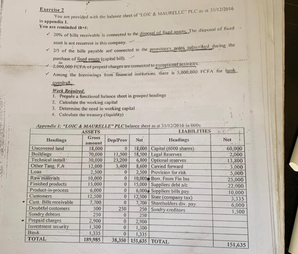 You are provided with the balance sheet of ''LOIC & MAURELLE'' PLC as at 31/12/2016 
in appendix 1. 
You are reminded th=t:
20% of bills receivable is connected to the disposal of fixed assets. The disposal of fixed 
asset is not recurrent in this company.
2/5 of the bills payable are connected to the promissory notes subscribed during the 
purchase of fixed assets (capital bill).
2,000 0,000 FCFA of prepaid charges are connected to exceptional activities. 
Among the borrowings from financial institutions, there is 5,000,000 FCFA for bank 
overdraft 
Work Required: 
l. Prepare a functional balance sheet in grouped headings 
2. Calculate the working capital 
3. Determine the need in working capital 
4. Calculate the treasury (liquidity)