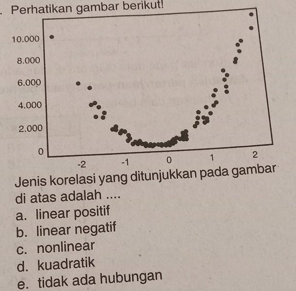 Perhatikan gambar berikut!
Jenis korelasi yang ditun
di atas adalah ....
a. linear positif
b. linear negatif
c. nonlinear
d. kuadratik
e. tidak ada hubungan