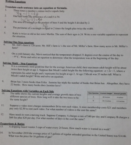 Writing Equations
Translate each sentence into an equation or formula.
1. Three times a number x minus iwelve equals forty.
2. One-half times the difference of a and à is 54.
3. The area of a triangle is the product of base δ and the height  divided by 2.
4. The perimeter of a rectangle is equal to 2 times the length plus twice the width.
5. Katie is twice as old as her sister Martha. The sum of their ages is 24. Write a one-variable equation to represent
the situation.
Solving One-Step equations
6. Mr. Hill's farm is 126 acres. Mr. Hill’s farm is ¼ the size of Mr. Miller’s farm. How many acres is Mr. Miller's
farm?
7. On a cold January day, Mavis noticed that the temperature dropped 21 degrees over the course of the day to
-9°C. Write and solve an equation to determine what the temperature was at the beginning of the day.
Solving Multi - Step Equations
8 It is a commonly used guideline that for the average American child, their maximum adult height will be about
twice their height at age 2. Suppose that Micah's adult height fits the following equation: a=2c-1 , where a
represents his adult height and c represents his height at age 2. At age 2 Micah was 35 inches tall. What is
Micah's adult beight? Write and solve an equation.
9. Brian has 3 more books than Erika. Jasmine has triple the number of books that Brian has. Altogether, they have
22 books. How many books does Jasmine have?
10.  Solving Equations with Variables on Each Side 
The table shows the current heights and average growth rates of two
the same beight? different species of trees. How long will it take the two trees to be
11. Suppose a video store charges nonmembers $4 to rent each video. A store membership costs $21 and members
pay only $2.50 to rent each video. For what number of videos is the cost the same?
12. Hans needs to rent a moving track. Suppose Company A charges a rate of $40 per day and Company B charges a
S60 fee plus $20 per day. For what number of days is the cost the same?
13. Proportions & Ratios
A dripping faucet wastes 3 cups of water every 24 hours. How much water is wasted in a week?
14. In November 2010 the average price of 5 gallons of regular unleaded gasoline in the United States was $14.46.
What was the price for 16 gallons of gas?