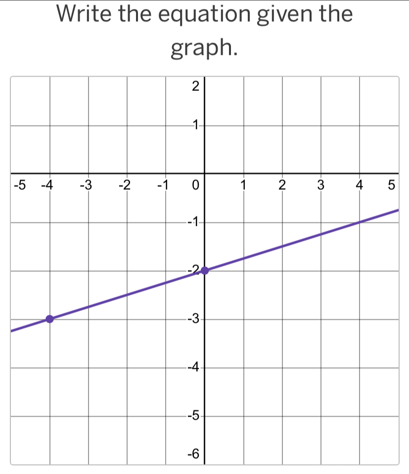 Write the equation given the 
graph.
-5
-6