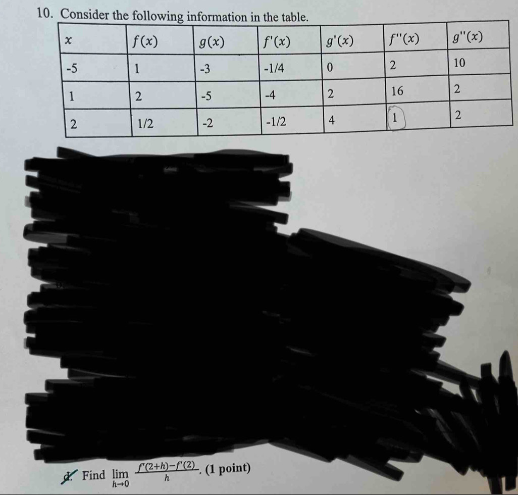 Consider the following inforl
Find limlimits _hto 0 (f'(2+h)-f'(2))/h . (1 point)