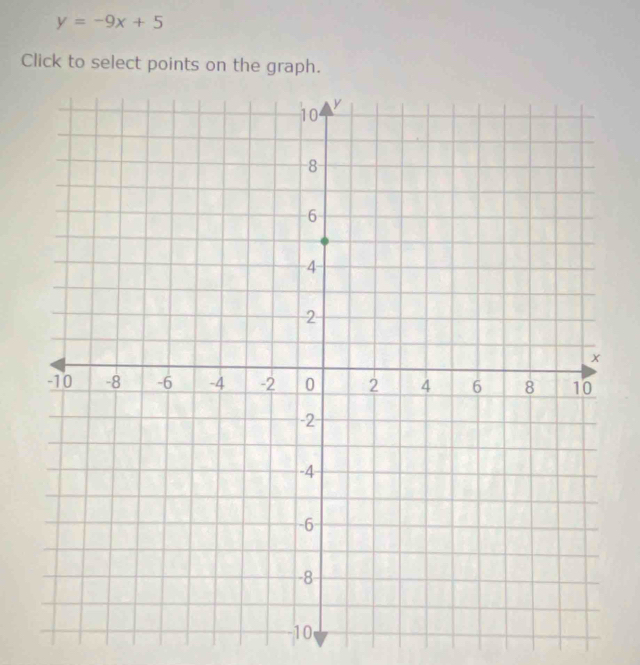 y=-9x+5
Click to select points on the graph.