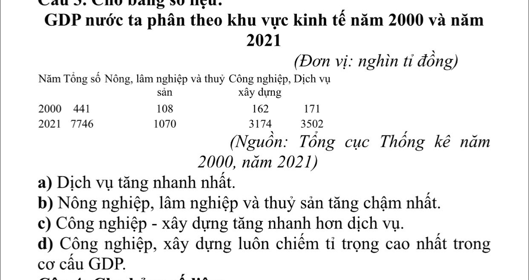 Cho bang số nệu.
GDP nước ta phân theo khu vực kinh tế năm 2000 và năm
2021
(Đơn vị: nghìn tỉ đồng)
Năm Tổng số Nông, lâm nghiệp và thuỷ Công nghiệp, Dịch vụ
sản xây dựng
2000 441 108 162 171
2021 7746 1070 3174 3502
(Nguồn: Tổng cục Thống kê năm
2000, năm 2021)
a) Dịch vụ tăng nhanh nhất.
b) Nông nghiệp, lâm nghiệp và thuỷ sản tăng chậm nhất.
c) Công nghiệp - xây dựng tăng nhanh hơn dịch vụ.
d) Công nghiệp, xây dựng luôn chiếm tỉ trọng cao nhất trong
cơ cấu GDP.