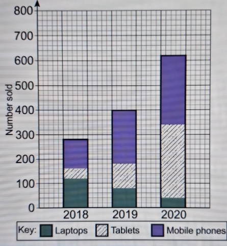 800
Mobile phones