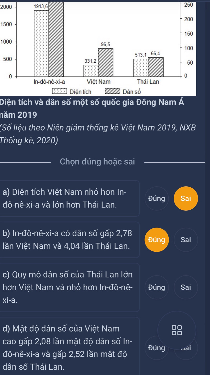 2000 250
1500
1000
500
Diện tích và dân số một số quốc gia Đông Nam Á
năm 2019
(Số liệu theo Niên giám thống kê Việt Nam 2019, NXB
Thống kê, 2020)
_Chọn đúng hoặc sai
a) Diện tích Việt Nam nhỏ hơn In-
Đúng Sai
dhat o-nhat e-x i-a và lớn hơn Thái Lan.
b) In-đô-nê-xi-a có dân số gấp 2,78
Đúng Sai
lần Việt Nam và 4,04 lần Thái Lan.
c) Quy mô dân số của Thái Lan lớn
hơn Việt Nam và nhỏ hơn In-đô-nê- Đúng Sai
xi-a.
d) Mật độ dân số của Việt Nam
cao gấp 2,08 lần mật độ dân số In-
Đúng ai
đô-nê-xi-a và gấp 2,52 lần mật độ
dân số Thái Lan.