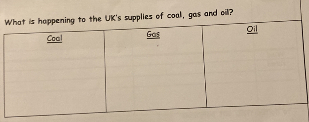 of coal, gas and oil?