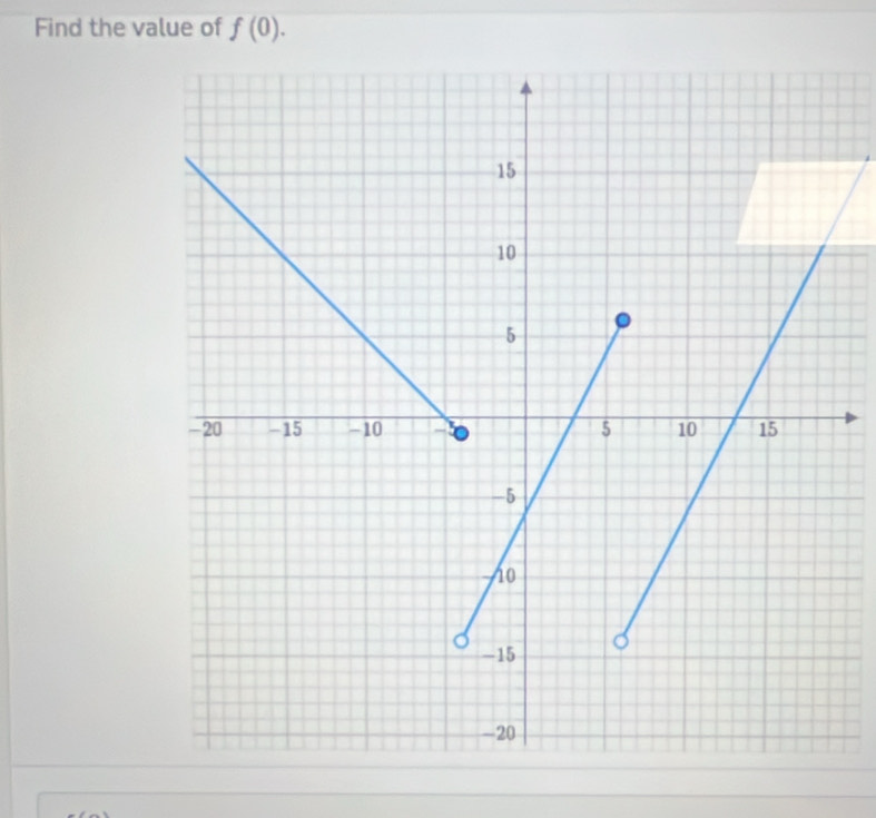 Find the value of f(0).