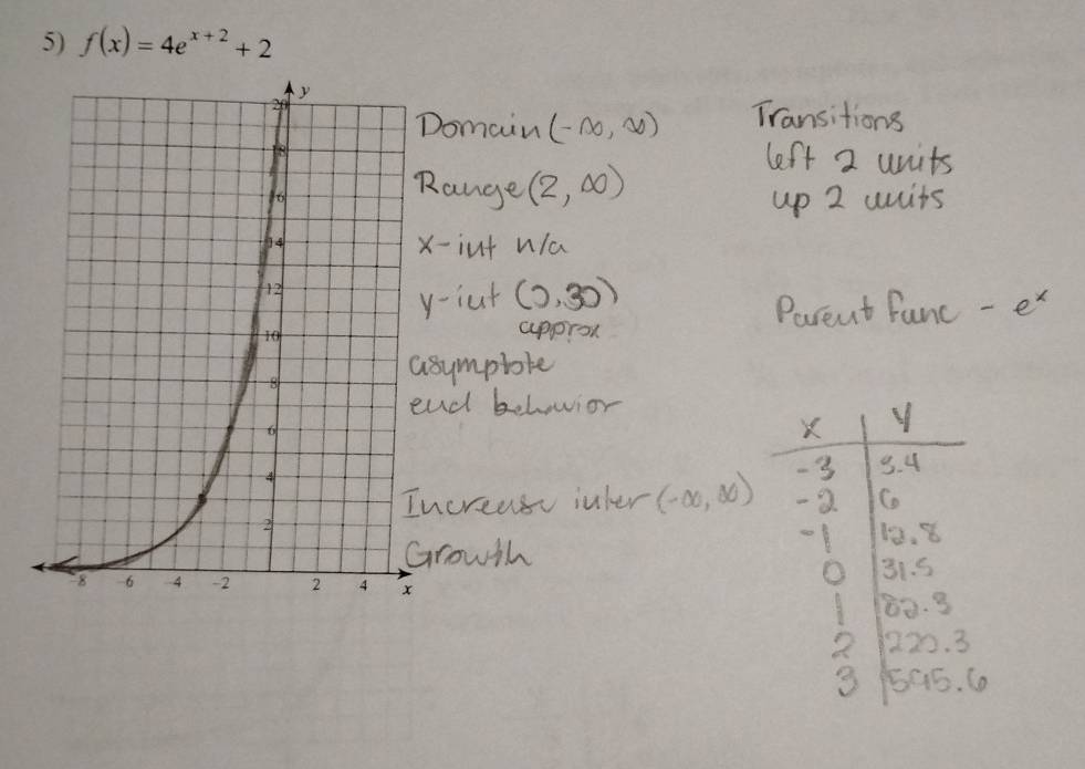 f(x)=4e^(x+2)+2