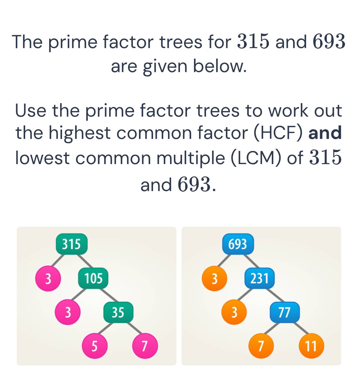 The prime factor trees for 315 and 693
are given below. 
Use the prime factor trees to work out 
the highest common factor (HCF) and 
lowest common multiple (LCM) of 315
and 693.