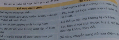 So sánh giữa đồ hoạ điểm ảnh và đồ hộa Đo n
Đồ hoạ điểm ảnh Định nghĩa bằng phương trình toán hợ
Định nghĩa bằng tập điểm.
hủ hợp chỉnh sửa ảnh, nhiều chi tiết, màu sắc Phủ hợp tạo logo, minh hoạ và bản về
kĩ thuật, ...
mạch và chân thực.
Có thể co dặn mà không bị vỡ hình
89 to có ảnh hưởng chất lượng hình.
Tao bản in với kích thước tuý ý, độ lớ
n, độ chi tiết cao tương ứng tệp có kích
ớn,
của tệp không thay đổi.
hể chuyễn sang đồ hoạ vectơ mà giữ Dễ dàng chuyển sang đồ hoạ điểm ả