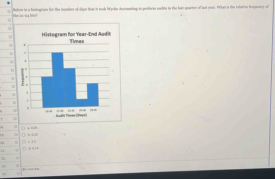 Solved: Below is a histogram for the number of days that it took Wyche ...