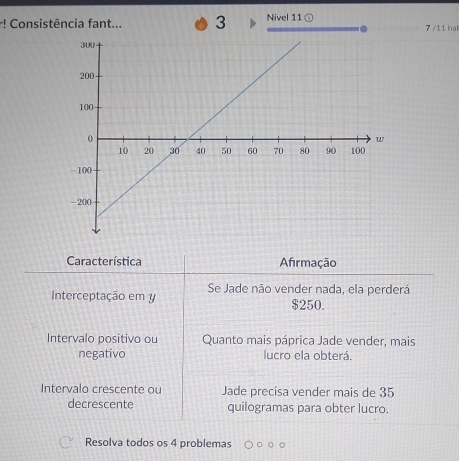 ! Consistência fant... 3 Nivel 11 ① 7 /11 ha 
Característica Afırmação 
Interceptação em y Se Jade não vender nada, ela perderá
$250. 
Intervalo positivo ou Quanto mais páprica Jade vender, mais 
negativo lucro ela obterá. 
Intervalo crescente ou Jade precisa vender mais de 35
decrescente quilogramas para obter lucro. 
Resolva todos os 4 problemas