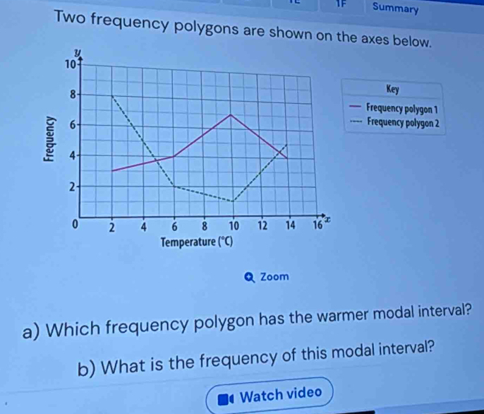 1F Summary 
Two frequency polygons are shown on the axes below.
y
10
8
Key 
— Frequency polygon 1
6
===- Frequency polygon 2
: 4
2
0 2 4 6 8 10 12 14 16 x
Temperature (^circ C)
Zoom 
a) Which frequency polygon has the warmer modal interval? 
b) What is the frequency of this modal interval? 
Watch video