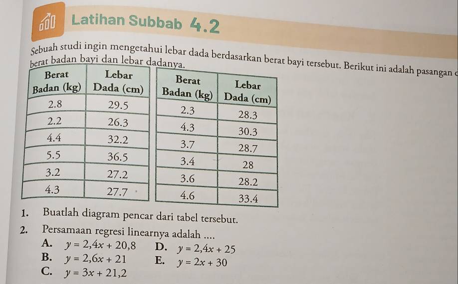 Latihan Subbab 4.2
Sebuah studi ingin mengetahui lebar dada berdasarkan berat bayi tersebut. Berikut ini adalah pasangan e
adan bayi dana
1. Buatlah diagram pencar dari tabel tersebut.
2. Persamaan regresi linearnya adalah ....
A. y=2, 4x+20,8 D. y=2, 4x+25
B. y=2,6x+21 E. y=2x+30
C. y=3x+21,2