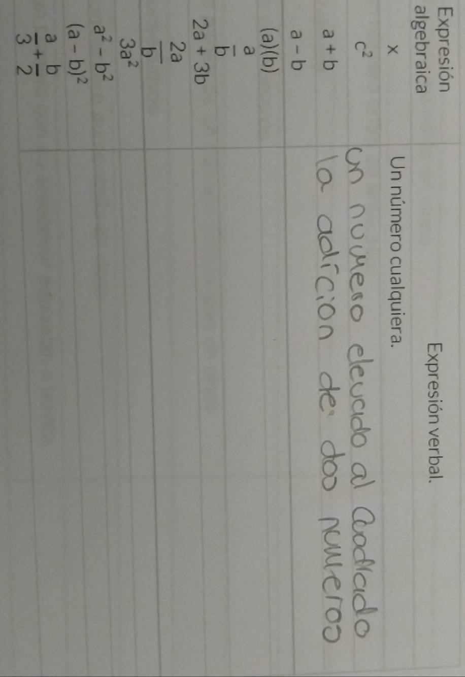 Expresión 
Expresión verbal. 
algebraica 
× Un número cualquiera.
c^2
a+b
a-b
(a)(b)
 a/b 
2a+3b
 2a/b 
3a^2
a^2-b^2
(a-b)^2
 a/3 + b/2 