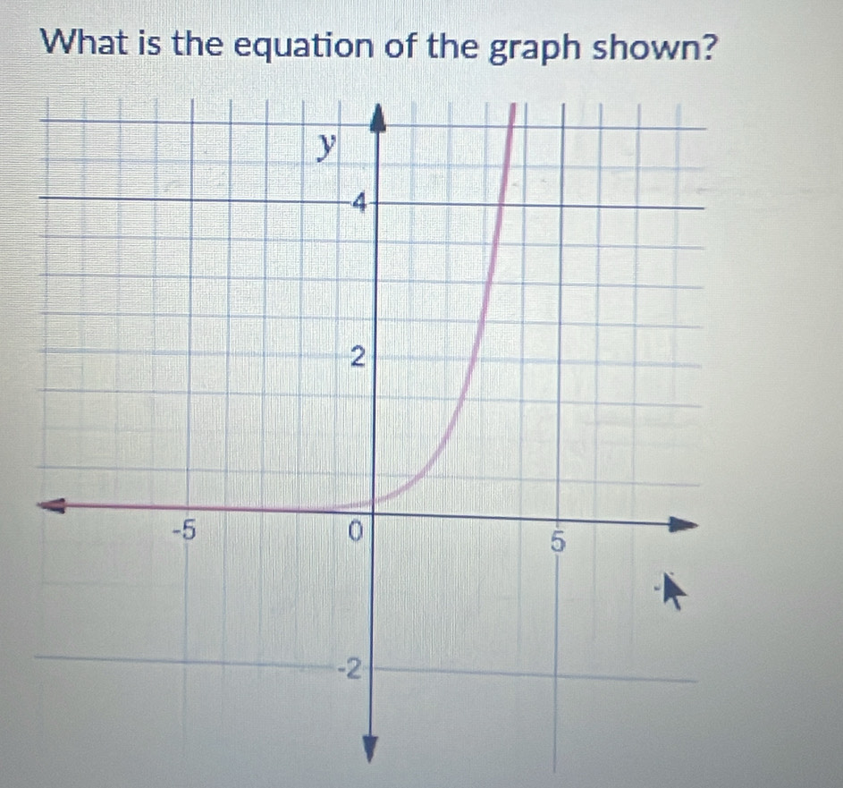 What is the equation of the graph shown?