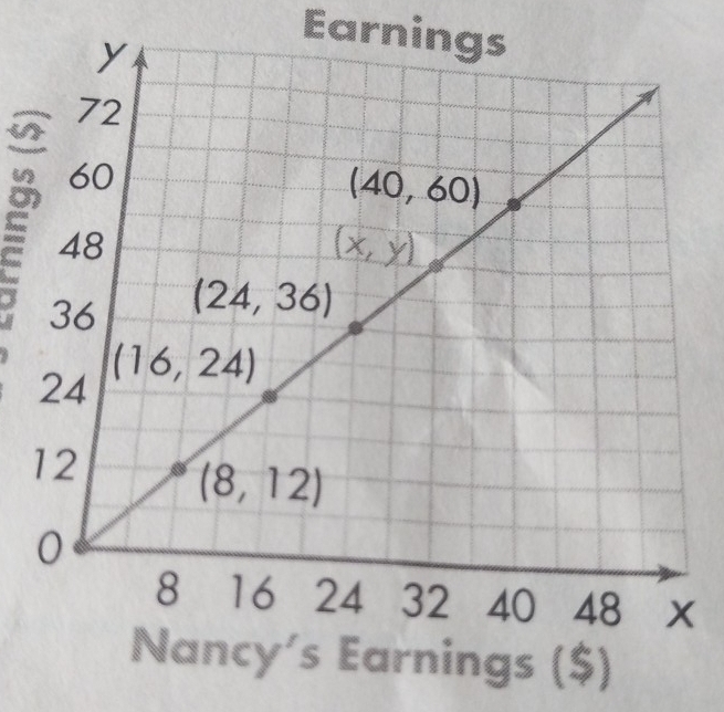 Earnings
Nancy's Earnings ($)