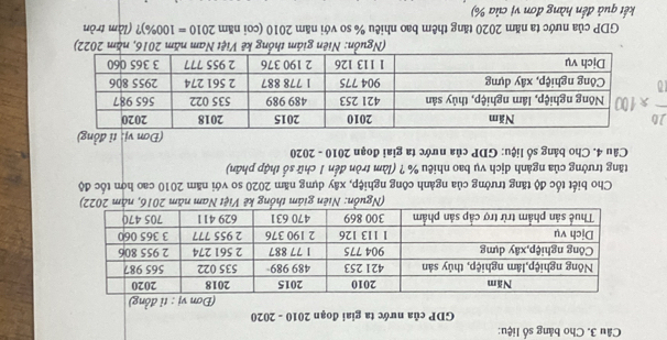 Cho bảng số liệu: 
GDP của nước ta giai đoạn 2010 - 2020 
(Nguồn: Niên giám thống kê Việt Nam năm 2016, năm 2022) 
Cho biết tốc độ tăng trưởng của ngành công nghiệp, xây dựng năm 2020 so với năm 2010 cao hợn tốc độ 
tăng trưởng của ngành dịch vụ bao nhiêu % ? (làm tròn đến 1 chữ số thập phân) 
Câu 4. Cho bảng số liệu: GDP của nước ta giai đoạn 2010 - 2020 
(Nguồn: Niên giám thống kê Việt Nam năm 2016, năm 2022) 
GDP của nước ta năm 2020 tăng thêm bao nhiêu % so với năm 2010 (coi năm 2010=100% ) ? (làm tròn 
kết quả đến hàng đơn vị của %)