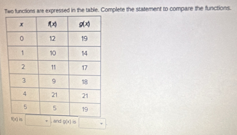 Two functions are expressed in the table. Complete the statement to compare the functions.
□ and g(x) is