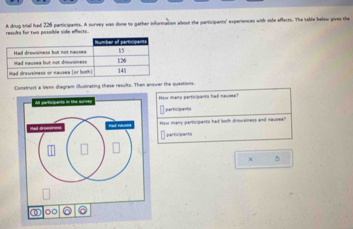 A drug trial had 226 participants. A survey was done to gather information about the participants' experiences with side effects. The table below gives the 
results for two possible side effects. 
Construct a Venn diagram illustrating these results. Then answer the questions. 
All participants in the survey How many participants had nausea? 
participants 
How many participants had both drowsiness and nausea? 
participants 
× 5 
00 o