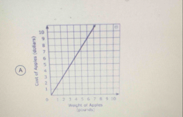 A : 
Weight of Apples 
[pounds]