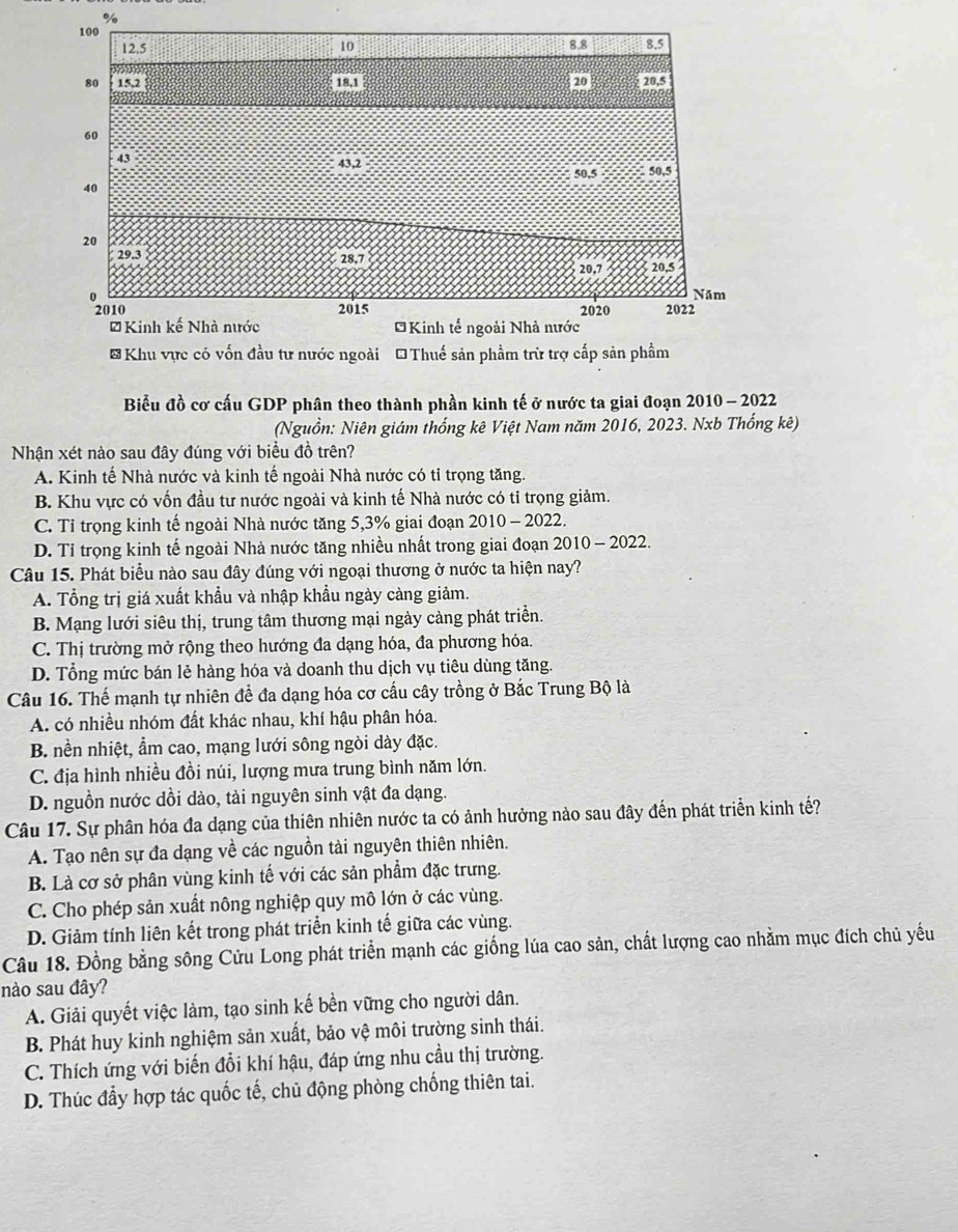 Khu vực có vốn đầu tư nước ngoài * Thuế sản phầm trừ trợ cấp sản phầm
Biểu đồ cơ cấu GDP phân theo thành phần kinh tế ở nước ta giai đoạn 2010 - 2022
(Nguồn: Niên giám thống kê Việt Nam năm 2016, 2023. Nxb Thống kê)
Nhận xét nào sau đây đúng với biểu đồ trên?
A. Kinh tế Nhà nước và kinh tế ngoài Nhà nước có tỉ trọng tăng.
B. Khu vực có vốn đầu tư nước ngoài và kinh tế Nhà nước có tỉ trọng giảm.
C. Tỉ trọng kinh tế ngoài Nhà nước tăng 5,3% giai đoạn 2010 - 2022.
D. Tỉ trọng kinh tế ngoài Nhà nước tăng nhiều nhất trong giai đoạn 2010 - 2022.
Câu 15. Phát biểu nào sau đây đúng với ngoại thương ở nước ta hiện nay?
A. Tổng trị giá xuất khẩu và nhập khẩu ngày càng giảm.
B. Mạng lưới siêu thị, trung tâm thương mại ngày càng phát triển.
C. Thị trường mở rộng theo hướng đa dạng hóa, đa phương hóa.
D. Tổng mức bán lẻ hàng hóa và doanh thu dịch vụ tiêu dùng tăng.
Câu 16. Thế mạnh tự nhiên để đa dạng hóa cơ cấu cây trồng ở Bắc Trung Bộ là
A. có nhiều nhóm đất khác nhau, khí hậu phân hóa.
B. nền nhiệt, ẩm cao, mạng lưới sông ngòi dày đặc.
C. địa hình nhiều đồi núi, lượng mưa trung bình năm lớn.
D. nguồn nước dồi dào, tài nguyên sinh vật đa dạng.
Câu 17. Sự phân hóa đa dạng của thiên nhiên nước ta có ảnh hưởng nào sau đây đến phát triển kinh tế?
A. Tạo nên sự đa dạng về các nguồn tài nguyên thiên nhiên.
B. Là cơ sở phân vùng kinh tế với các sản phẩm đặc trưng.
C. Cho phép sản xuất nông nghiệp quy mô lớn ở các vùng.
D. Giảm tính liên kết trong phát triển kinh tế giữa các vùng.
Câu 18. Đồng bằng sông Cửu Long phát triển mạnh các giống lúa cao sản, chất lượng cao nhằm mục đích chủ yếu
nào sau đây?
A. Giải quyết việc làm, tạo sinh kế bền vững cho người dân.
B. Phát huy kinh nghiệm sản xuất, bảo vệ môi trường sinh thái.
C. Thích ứng với biến đổi khí hậu, đáp ứng nhu cầu thị trường.
D. Thúc đẩy hợp tác quốc tế, chủ động phòng chống thiên tai.