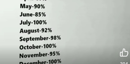 May- 90%
June- 85%
July- 100%
August- 92%
September- 98%
October- 100%
November- 95%
December- 100%