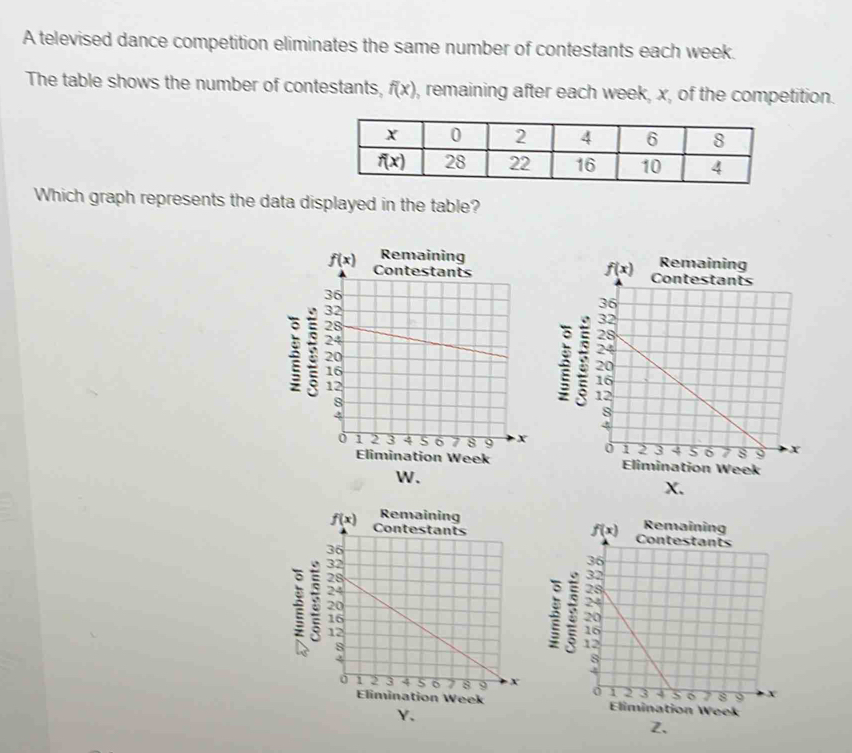 A televised dance competition eliminates the same number of contestants each week.
The table shows the number of contestants, f(x) , remaining after each week, x, of the competition.
Which graph represents the data displayed in the table?
 
 
: : 
:
 
 
W.
X.
 
 
 
 
Y、
2.